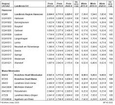 Für mieten unterhalb der in den tabellen 5 und 6 dargestellten nettokaltmieten ist die absenkung ausgeschlossen. F B Wohn Index Deutschland Ii 2020 F B Gmbh