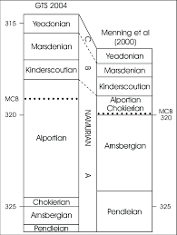 chronostratigraphic chart of namurian regional substages