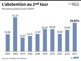Entre L Abstention Et Le Vote Blanc Un Francais Sur Trois N A Pas Choisi Dimanche Le Point