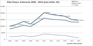 Kejayaan ekonomi malaysia kualiti hidup yang meningkat pertumbuhan dan peningkatan yang tinggi semenjak 4 dekad menyebabkan kualiti pertumbuhan dan perubahan struktur ekonomi yang pesat. Tren Negatif Kinerja Ekspor Dan Titik Balik 2017 Halaman All Kompas Com