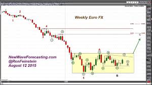 chart analysis on euro by ron feinstein of new wave