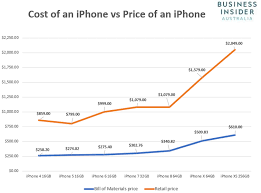 Chart The Difference Between Iphone Build Costs And