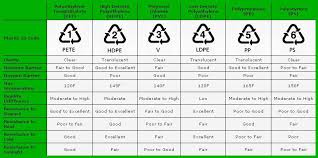 Isac_h P Plastic Code And Bottles Properties Plastic