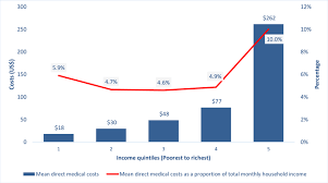 According to the undp 1997 human development report, and the 2004 united nations human development (unhdp) report. 1 Average Out Of Pocket Direct Medical Costs For Rotavirus Download Scientific Diagram