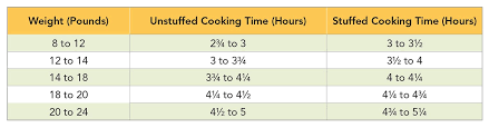 Tips For Thawing Storing And Cooking A Thanksgiving Turkey