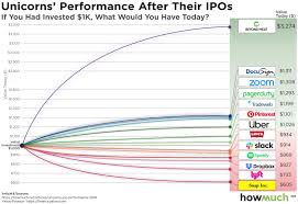 How Much Money Youd Have Made If You Invested 1 000 In