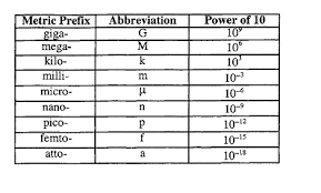 11 Expository Scientific Notation Prefixes Chart