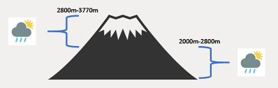 Fuji Mountain Guides Fuji Weather Reports