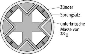 Die atombombe oder auch nuklearwaffe ist eine der zerstörerischsten waffen der welt. Atombombe Lexikon Der Physik