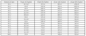 2 Stroke Fuel Mix Chart Australia 2019