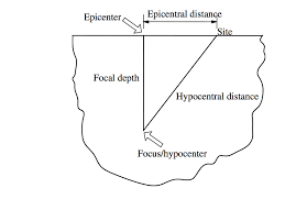 Earthquake waves start at the focus and travel outward in all directions. Ø¯ Ø§ÙØºØ§Ù†Ø³ØªØ§Ù† Ø³ÙŠÙˆÙ„ Ø§Ù†Ø¬ÙŠÙ†Ø±Ø§Ù† Home Facebook
