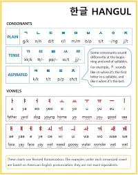 Hangul Letters And Pronunciation Guide Guide Hangul