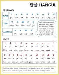 hangul letters and pronunciation guide guide hangul