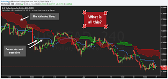 Ichimoku Trading Guide How To Use The Ichimoku Indicator