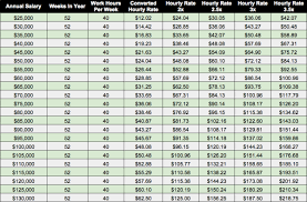 $30,000 a year is how much an hour? How To Set Your Freelance Hourly Rate Freelance Rate Hour
