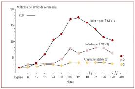 Proteina c reactivă (pcr) este o proteină pentameră folosită în diagnosticarea multor boli, fiind unul din indicatorii analizați și urmăriți în evoluția bolilor, deoarece concentrațiile sale plasmatice cresc odată cu existența unor inflamații. Cinetica De La Proteina C Reactiva En Las Distintas Manifestaciones Clinicas Del Sindrome Coronario Agudo Revista Espanola De Cardiologia