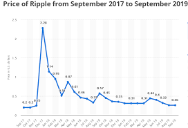 After xrp's initial rally to $3.40 in early 2018, shortly after being introduced to the public, it has failed to participate in the price. Ripple Price Xrp Ripple Price Prediction 2020