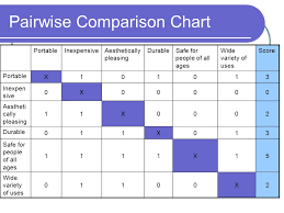 Pairwise Comparison Chart Pairwise Comparison Chart