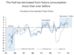 True Economics 11 5 16 U S Economy Three Charts Debt