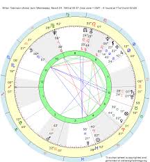 Birth Chart Milton Tatelman Aries Zodiac Sign Astrology