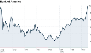 Bank Of Americas Stock Tops 10 Then Pulls Back Mar 19