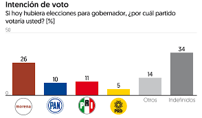 Noticias sobre el proceso electoral 2021 del estado de nuevo leon mexico. Tatiana O Samuel Garcia Para Gobernar Nuevo Leon Morena Lidera Preferencias 4 A 1 Frente A Movimiento Ciudadano El Financiero
