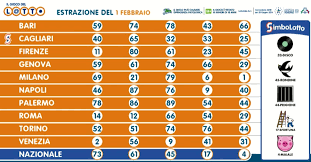 Domenica, 23 febbraio 2020 16:17. Estrazioni Lotto Oggi E Numeri Superenalotto Di Sabato 1 Febbraio 2020
