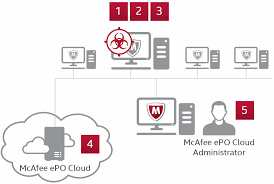 Mcafee Endpoint Protection Essential For Smb Faqs