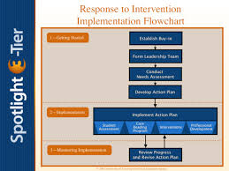 Rti Implementation Flowchart Building Rti