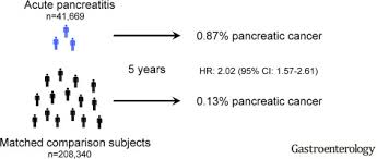 According to healthline, abnormal amylase levels might also indicate pancreatitis or pancreatic cancer and can also be a sign of ectopic pregnancy or mumps. Acute Pancreatitis And Pancreatic Cancer Risk A Nationwide Matched Cohort Study In Denmark Gastroenterology
