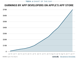 How Lucrative Apples App Store Has Been For Developers Over The Years Aapl App Development App Store App