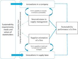 The Role Of Supply Management Innovativeness And Supplier Orientation In Firms Sustainability Performance Sciencedirect