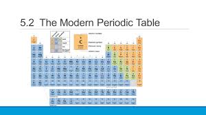 Argon, for example, although having an atomic mass greater than that of potassium (39.9 amu versus 39.1 amu, respectively), was placed before potassium in the periodic table. 5 2 The Modern Periodic Table Ppt Video Online Download