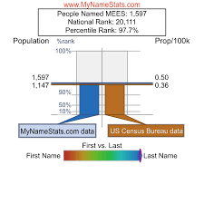 MEES Last Name Statistics by MyNameStats.com