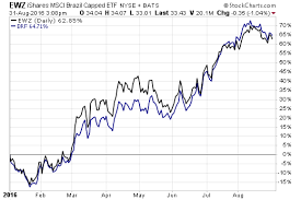 3 reasons to be cautious about brazil etfs etf com