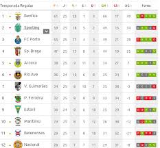 The liga portuguesa de basquetebol (english: Portugal Que Te Fizeram A Classificacao Da 1Âª Liga Portuguesa