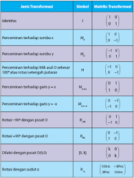 Misalkan a dan b adalah himpunan tidak kosong. Komposisi Transformasi Geometri Dengan Matriks Idschool