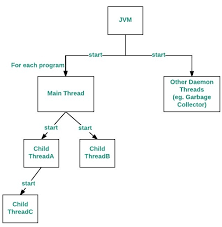 Main Thread In Java Geeksforgeeks