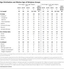 u s religious groups demographic data pew research center