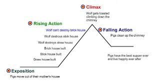 Reading Resources Plot Diagram Visual Learning Middle School Writing