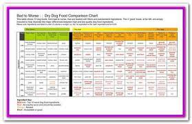 What to avoid with dry dog food. Best And Worst Dog Food Brands List Comparing Ingredient Lists Guaranteed Analysis And Consumer Revi Dog Food Comparison Dog Food Recipes Best Dry Dog Food