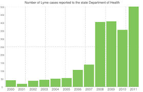 Lyme Time A Single Scientist Proves Vermonts Tick Problem