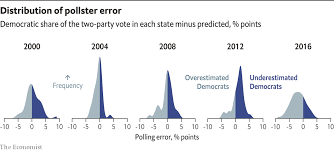 20 in 2016, trump managed to clinch a victory in pennsylvania, a long. How The Economist Presidential Forecast Works The Economist