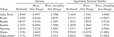 Entropy And Equivalent Surname Number Of Husbands And Wives Surnames Download Table