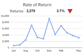 Inventory Analytics Four Key Sales Related Metrics To Watch