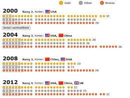 Maybe you would like to learn more about one of these? Olympia 2016 Russlands Medaillen In Der Infografik Der Spiegel