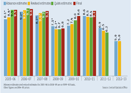 fy13 gdp growth falls to decade low of 5 slows to 4 8 in