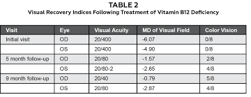 Vitamin B12 Deficiency Optic Neuropathy A Teaching Case Report The Journal Of Optometric Education
