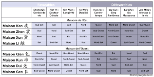 Directions Vs Emplacements Ba Zhai Feng Shui Des Huit Demeures Feng Shui Nord Ouest Direction