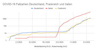 Derzeit werden aus den usa, brasilien, indien und russland die höchsten fallzahlen gemeldet. Warum Deutschland Jetzt Die Conoavirus Pandemie Entschlossen Bekampfen Muss Rainer Gerhards De